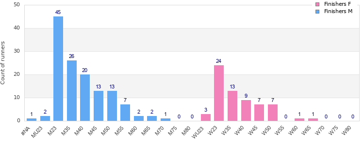 Age group distribution