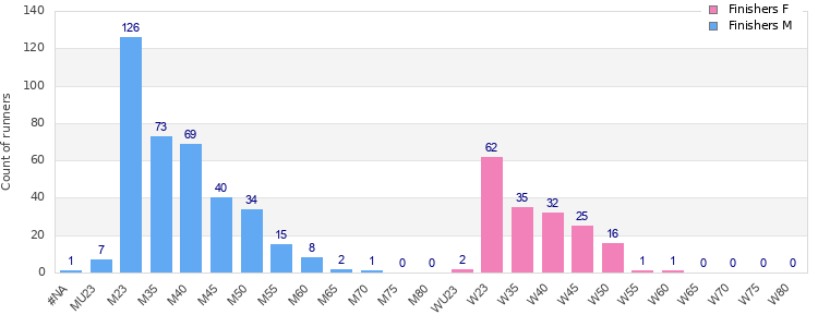 Age group distribution