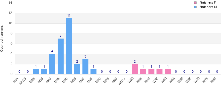 Age group distribution