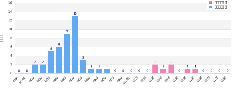 Age group distribution