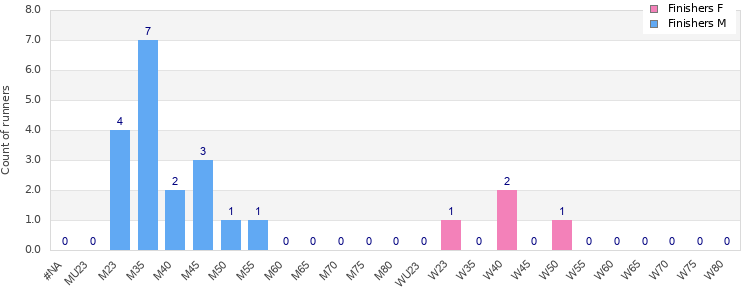 Age group distribution