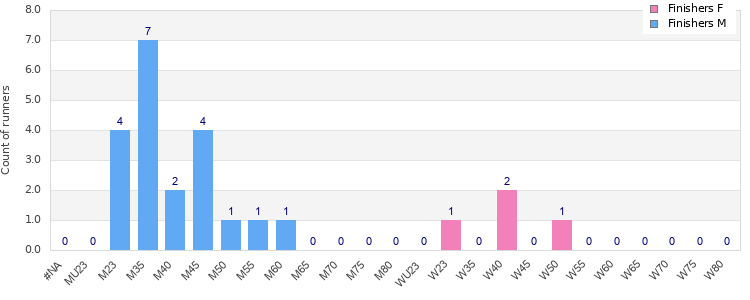 Age group distribution