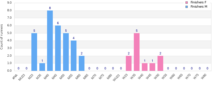 Age group distribution