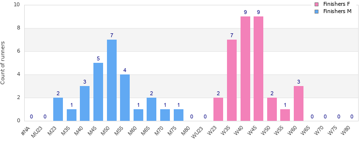 Age group distribution