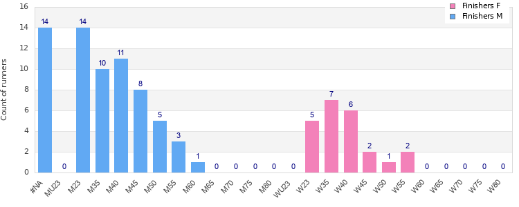Age group distribution