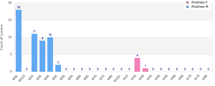 Age group distribution