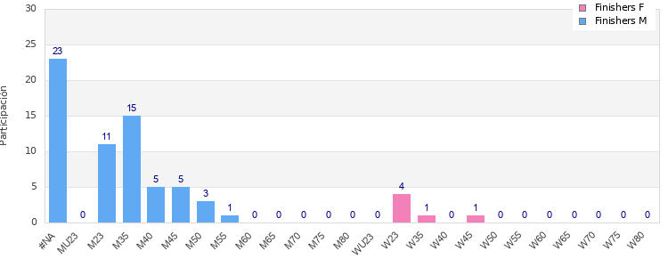 Age group distribution