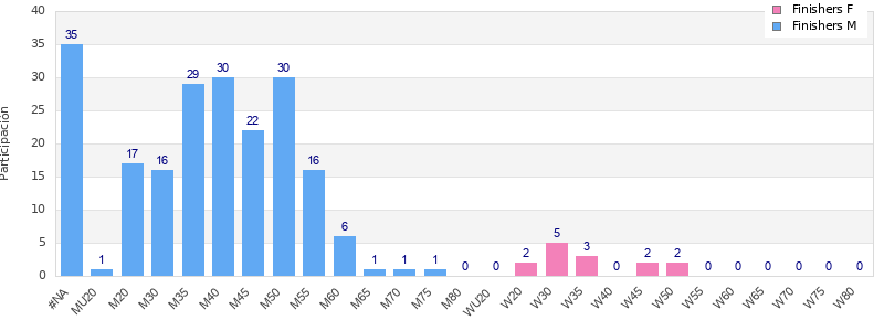 Age group distribution