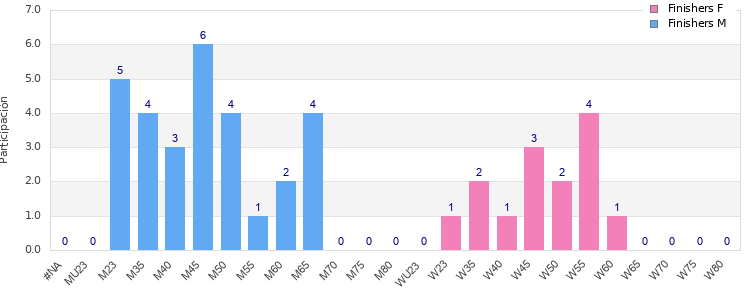 Age group distribution