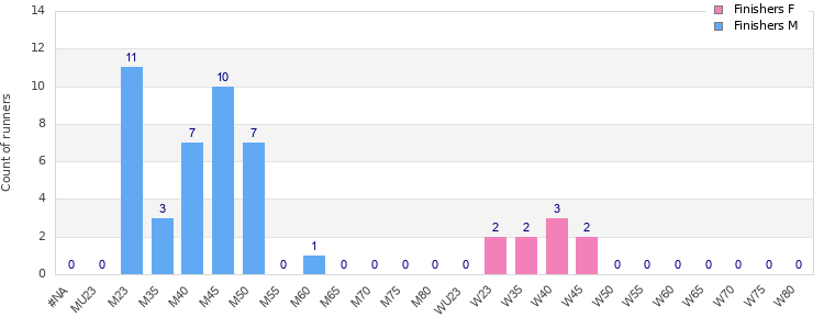 Age group distribution