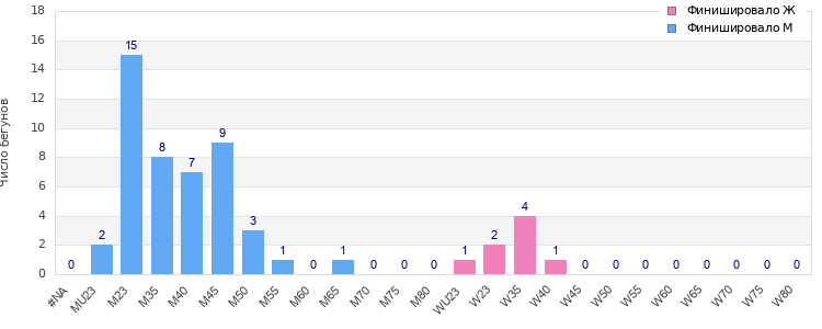 Age group distribution