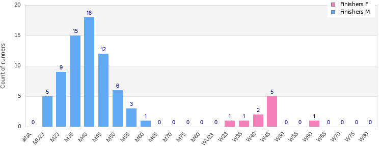 Age group distribution