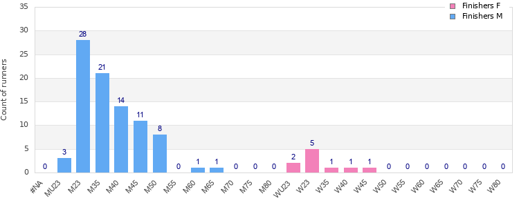 Age group distribution