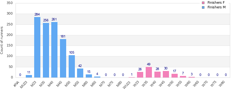 Age group distribution