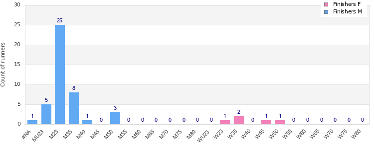 Age group distribution