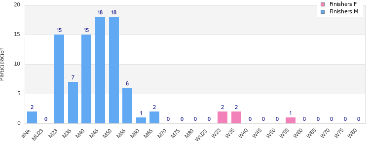 Age group distribution