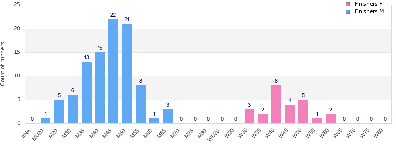 Age group distribution