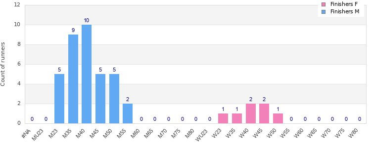 Age group distribution