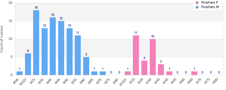 Age group distribution