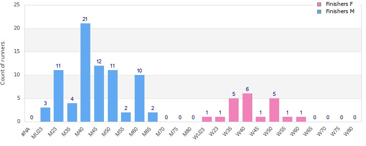 Age group distribution