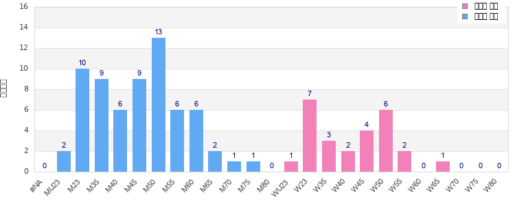 Age group distribution