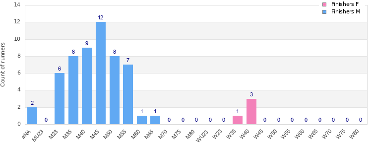 Age group distribution