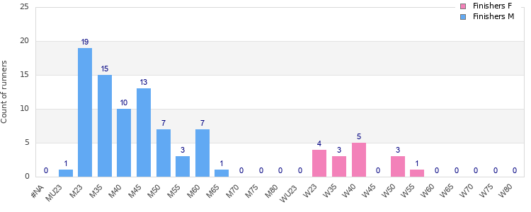 Age group distribution