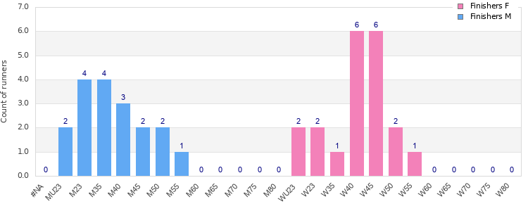 Age group distribution
