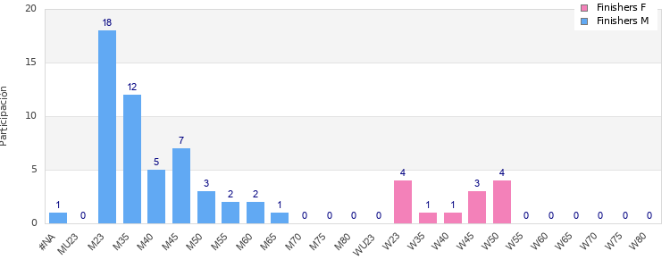 Age group distribution