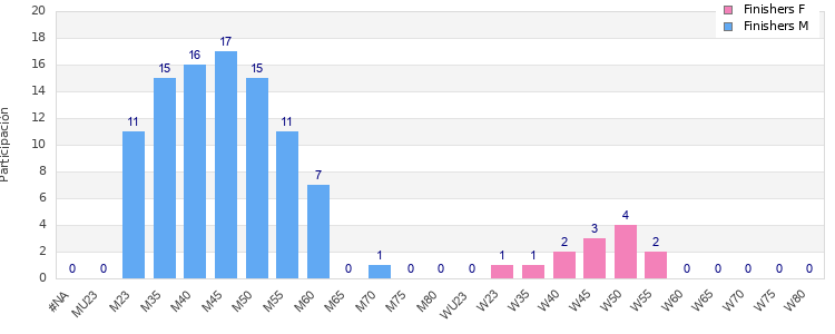 Age group distribution