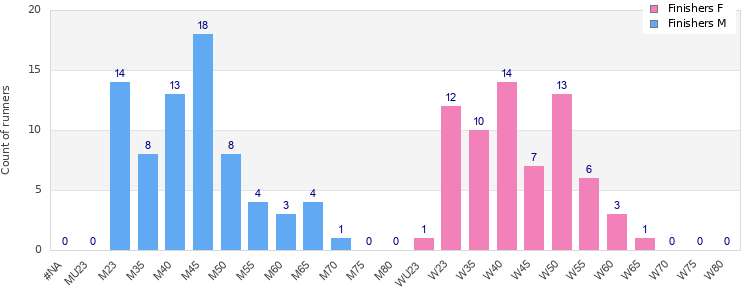 Age group distribution