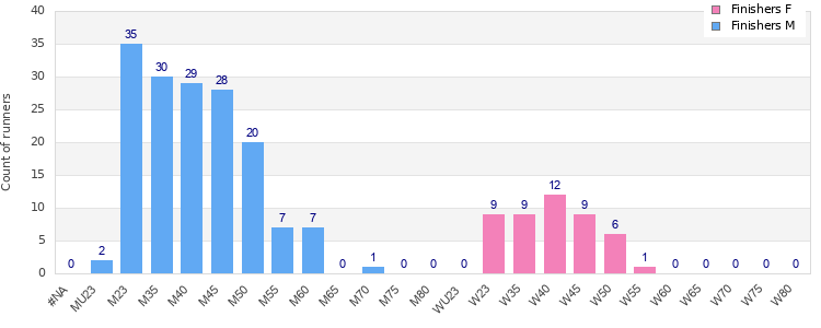 Age group distribution