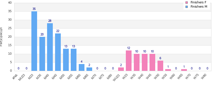 Age group distribution