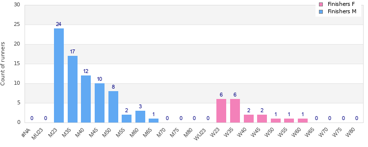 Age group distribution