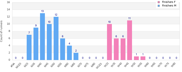 Age group distribution