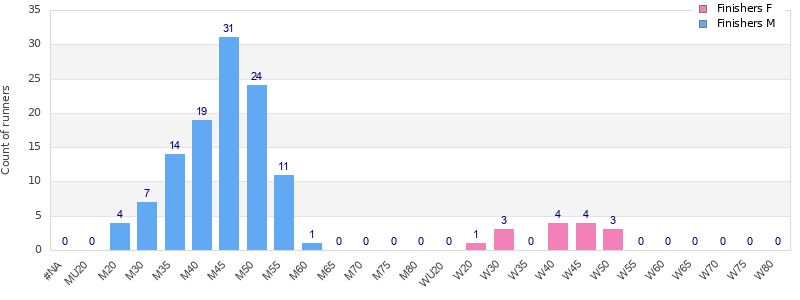 Age group distribution