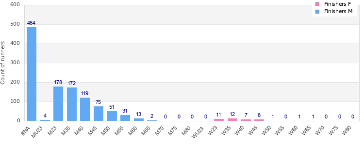 Age group distribution