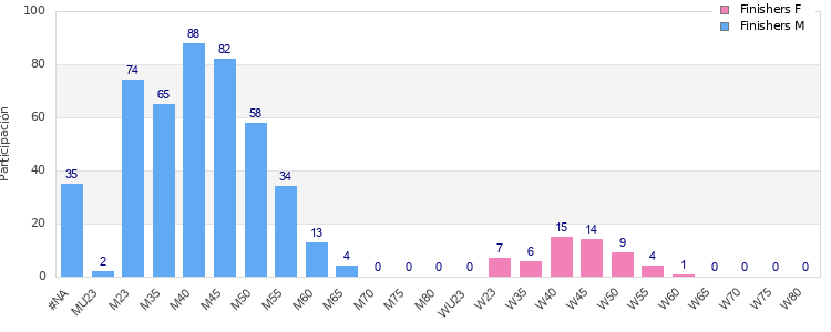 Age group distribution