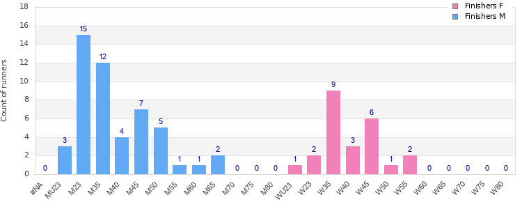 Age group distribution