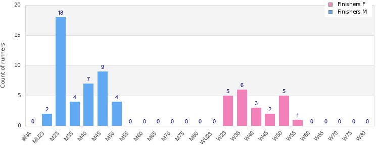 Age group distribution