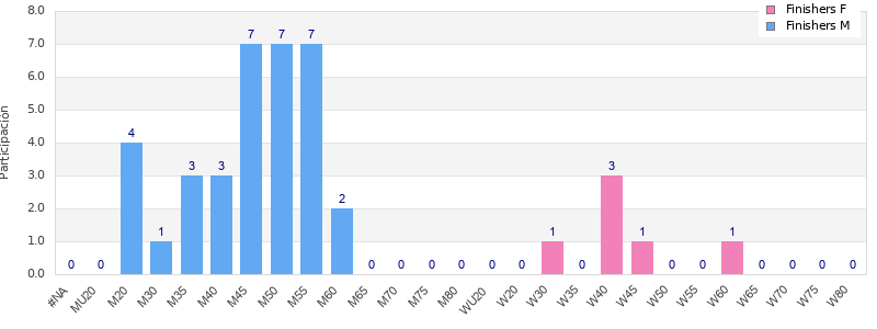 Age group distribution