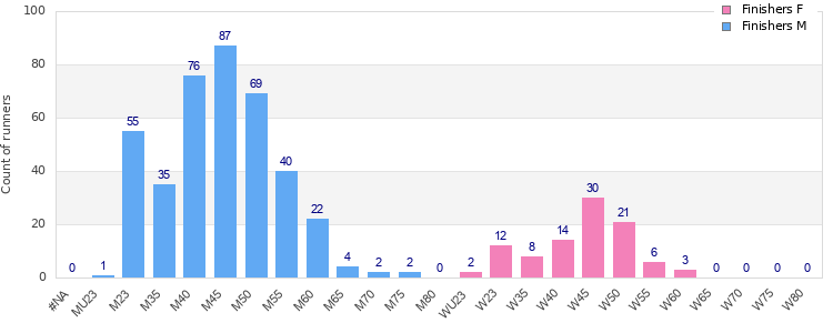 Age group distribution