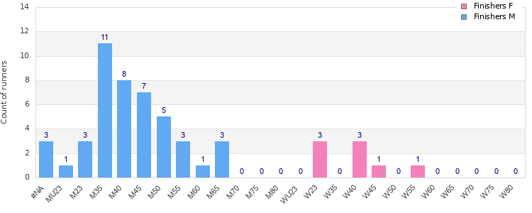 Age group distribution