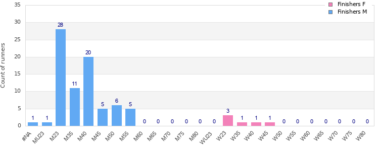 Age group distribution