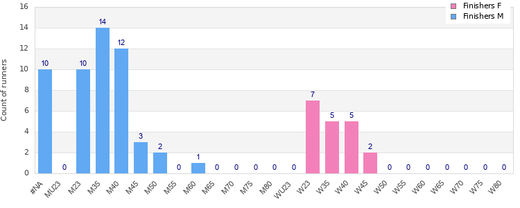 Age group distribution