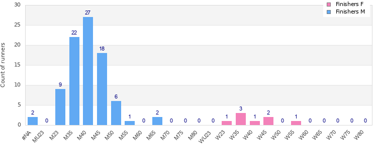 Age group distribution