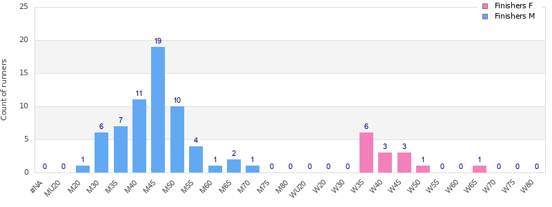 Age group distribution
