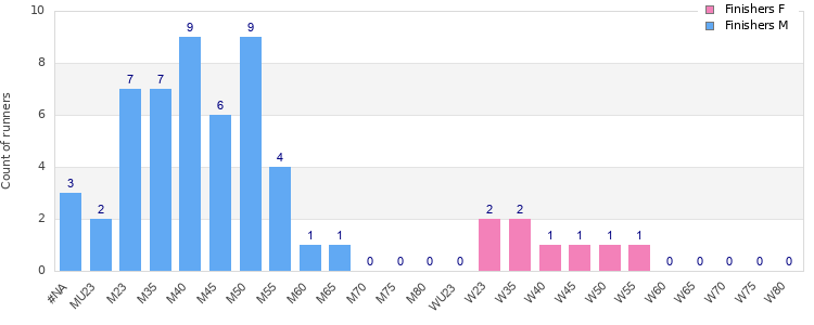 Age group distribution