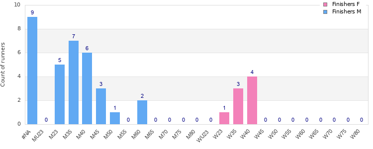 Age group distribution