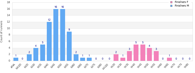 Age group distribution